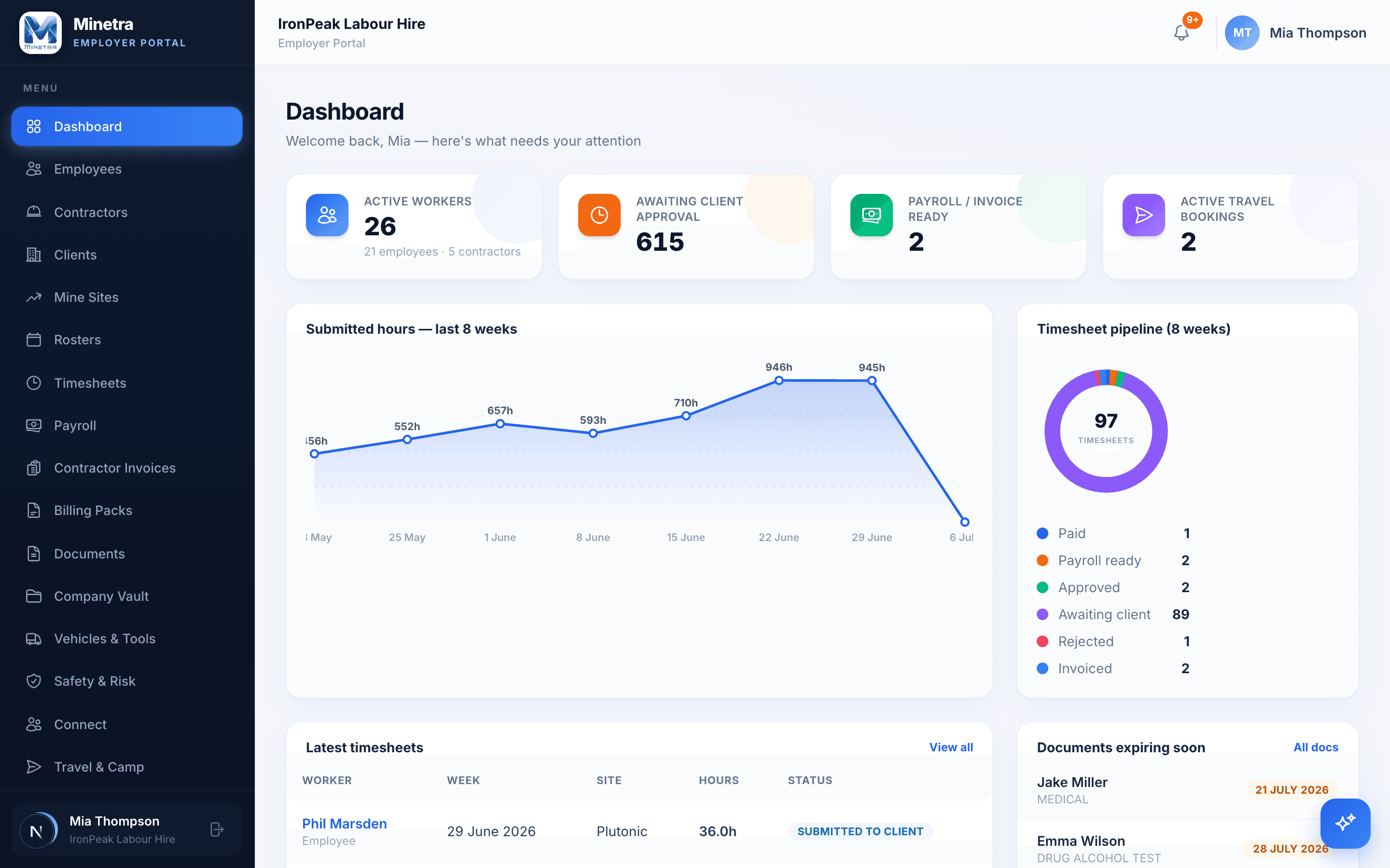 Minetra employer dashboard showing live workforce, roster and timesheet data
